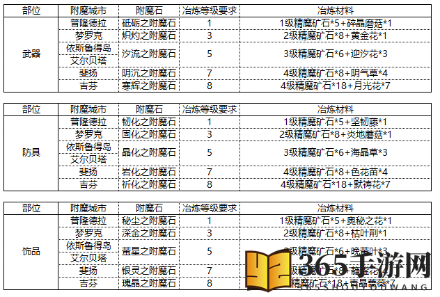 《仙境传说RO：新启航》附魔全解析，提升战斗力攻略大揭秘